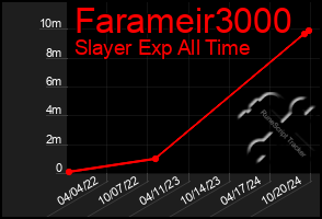 Total Graph of Farameir3000