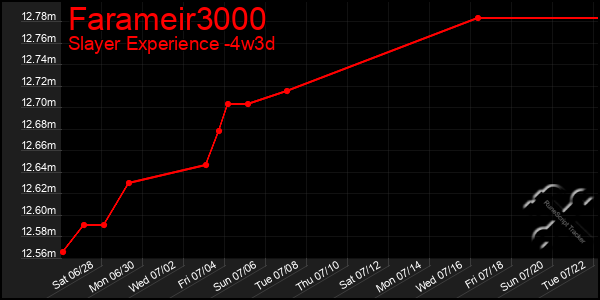 Last 31 Days Graph of Farameir3000
