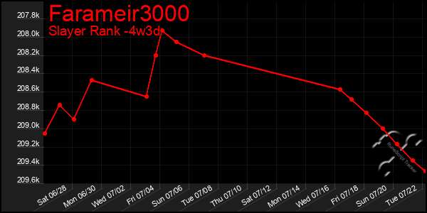 Last 31 Days Graph of Farameir3000