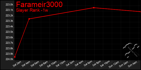 Last 7 Days Graph of Farameir3000