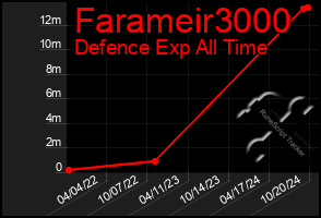 Total Graph of Farameir3000