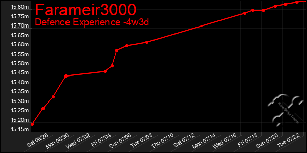 Last 31 Days Graph of Farameir3000
