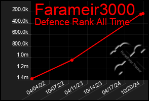 Total Graph of Farameir3000