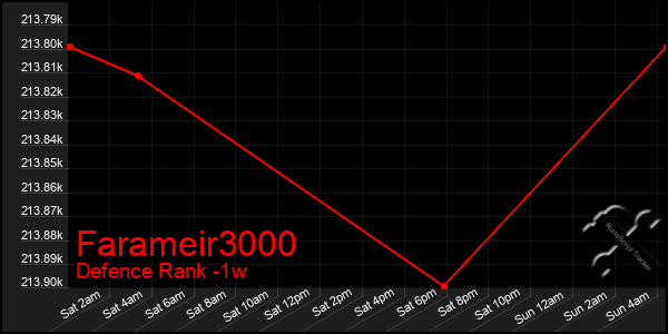 Last 7 Days Graph of Farameir3000