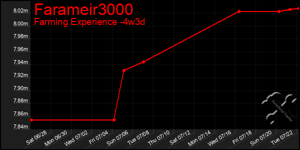 Last 31 Days Graph of Farameir3000