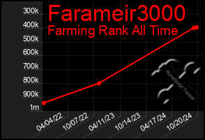 Total Graph of Farameir3000