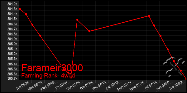 Last 31 Days Graph of Farameir3000