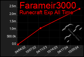 Total Graph of Farameir3000