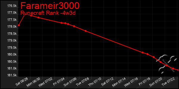 Last 31 Days Graph of Farameir3000