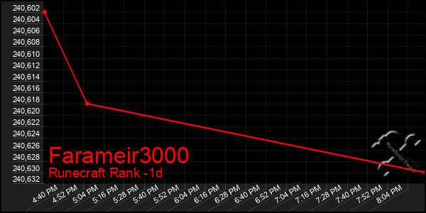 Last 24 Hours Graph of Farameir3000