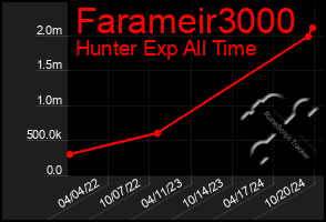 Total Graph of Farameir3000