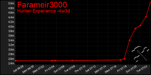 Last 31 Days Graph of Farameir3000