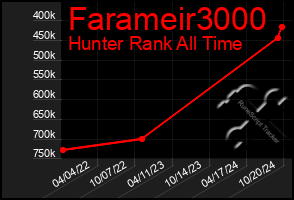 Total Graph of Farameir3000