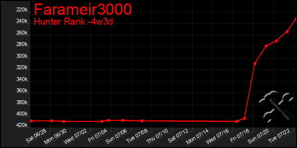 Last 31 Days Graph of Farameir3000