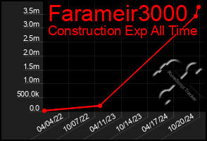 Total Graph of Farameir3000