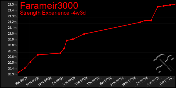Last 31 Days Graph of Farameir3000