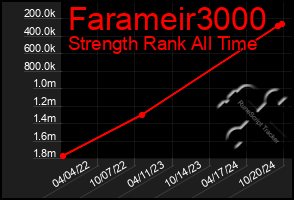 Total Graph of Farameir3000