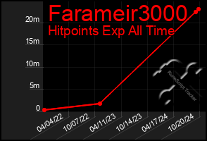 Total Graph of Farameir3000