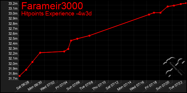 Last 31 Days Graph of Farameir3000