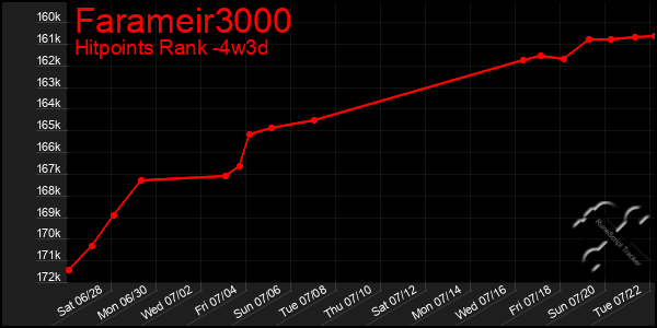 Last 31 Days Graph of Farameir3000