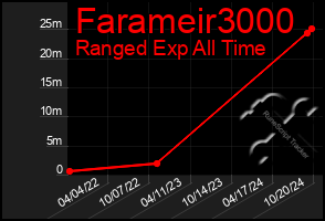 Total Graph of Farameir3000