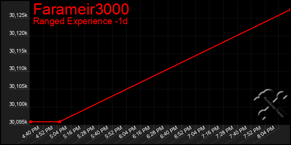 Last 24 Hours Graph of Farameir3000