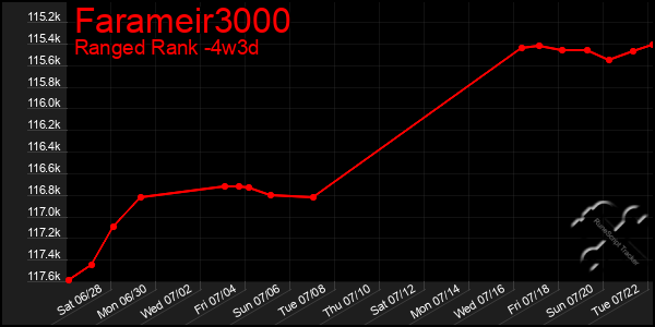 Last 31 Days Graph of Farameir3000