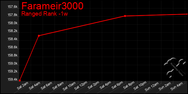 Last 7 Days Graph of Farameir3000