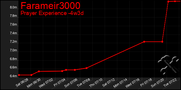 Last 31 Days Graph of Farameir3000