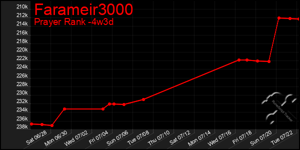 Last 31 Days Graph of Farameir3000