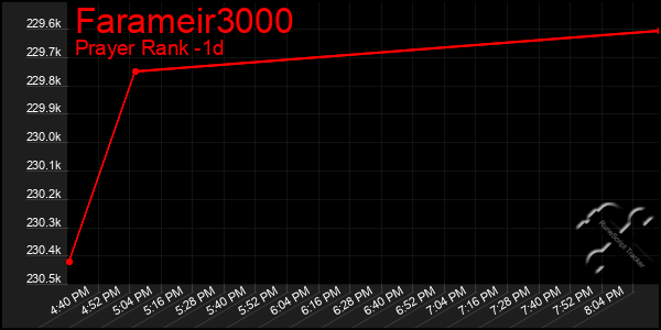 Last 24 Hours Graph of Farameir3000