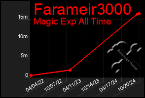 Total Graph of Farameir3000