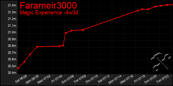 Last 31 Days Graph of Farameir3000