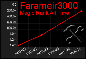 Total Graph of Farameir3000