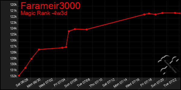 Last 31 Days Graph of Farameir3000