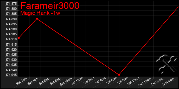 Last 7 Days Graph of Farameir3000