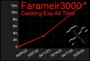 Total Graph of Farameir3000