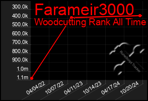 Total Graph of Farameir3000