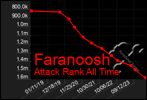 Total Graph of Faranoosh