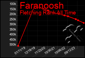 Total Graph of Faranoosh