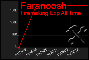 Total Graph of Faranoosh