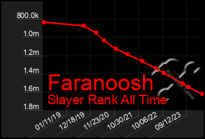 Total Graph of Faranoosh