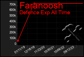 Total Graph of Faranoosh