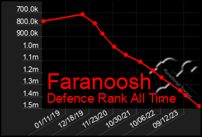 Total Graph of Faranoosh