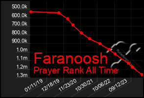 Total Graph of Faranoosh