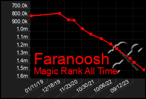 Total Graph of Faranoosh