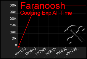 Total Graph of Faranoosh