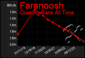 Total Graph of Faranoosh