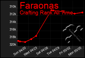 Total Graph of Faraonas