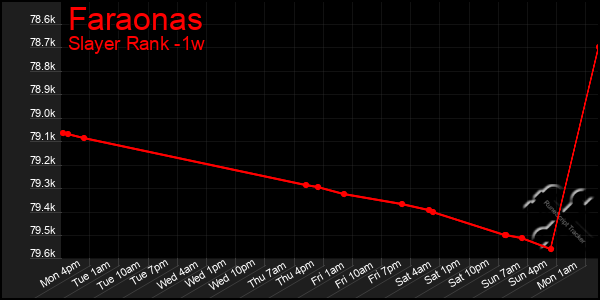 Last 7 Days Graph of Faraonas